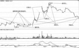 分钟均线战法卖点