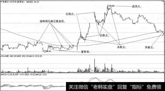 分钟均线战法五大卖点