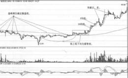 分钟均线战法跌破5/10个单位均线实战案例运用