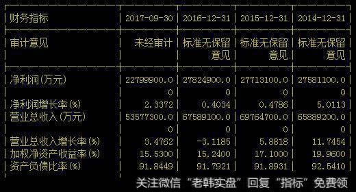 银行的财务报表