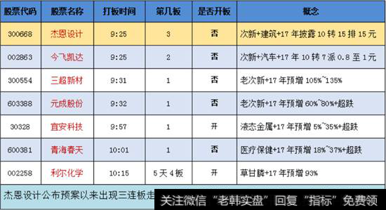 业绩预增+高送转概念