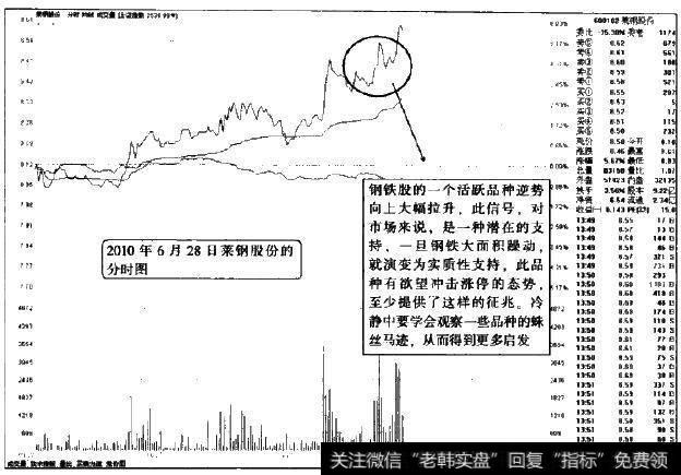 <a href='/fenshitu/'>分时图</a>看不懂时要学会寻找突破口