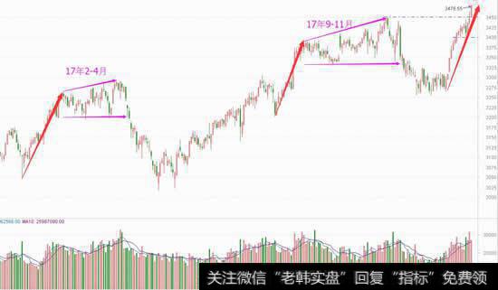 大盘加速冲高，短防见顶中乐观