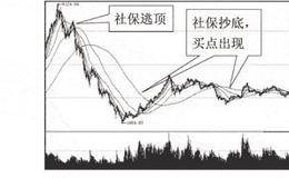 社保机构股票买入技巧