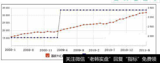 图4外汇储备