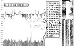 分时图中关键阻力位仍需多一分观察