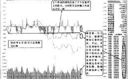 分时图中面对重要阻力位久盘不上，很有可能就是下