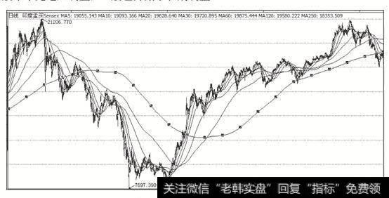 图3 印度孟买SENSEX指数