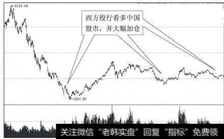 图5上证走势