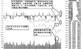 分时图中上攻和杀跌只是表象，透过表象看到本质才是目的