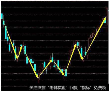 大波段转折点