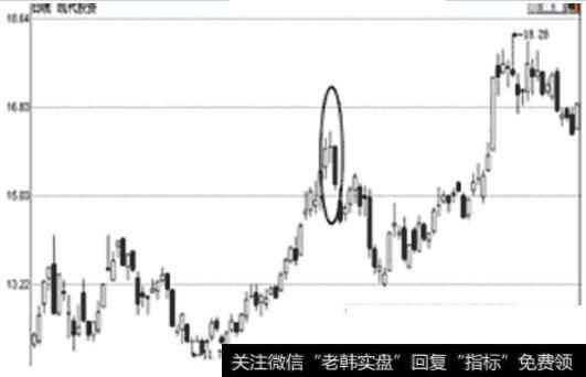 现代投资日K线图