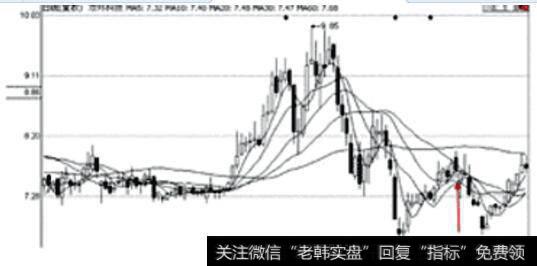 双环科技日K线图