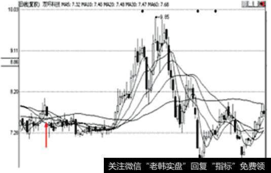 双环科技日K线图