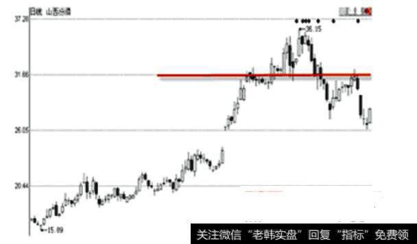 山西汾洒日K线图