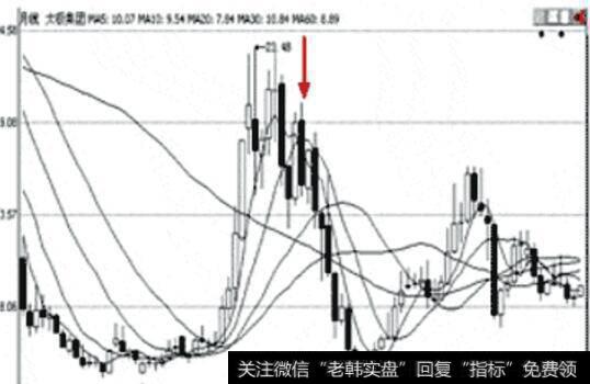 太极集团月K线图