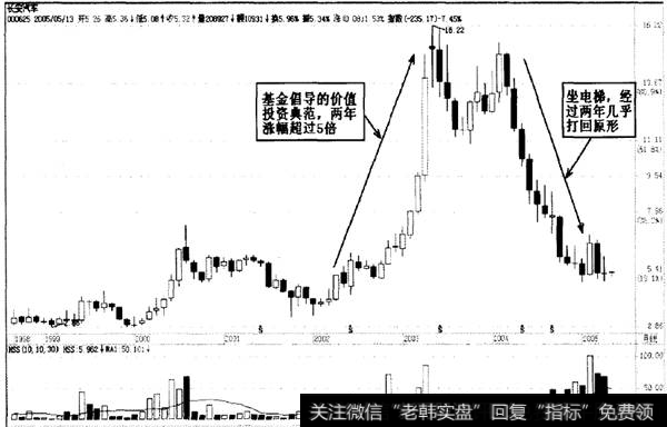 电梯形态走势