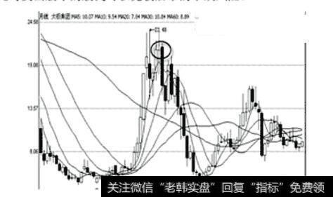 太极集团月K线图