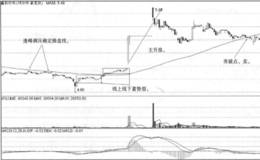 分钟均线战法跌破操盘线实战案例运用