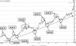 按方向分类的趋势类型：上升趋势