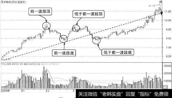 带整理形态的上升趋势