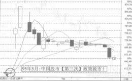 第三次救市政策出台于1995年5月份，关闭国债期货引发井喷行情