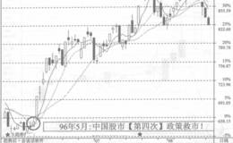 第四次救市政策出台于1996年5月份，降息催生大行情