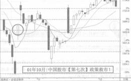 第七次救市的出台于2001年10月22日，国有股减持暂停执行