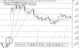 第八次政策救市的出台是2002年6月21日