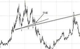 头肩顶形态的卖点技巧解析、实战示例及实盘解读