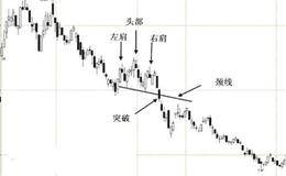 持续形态头肩顶的卖点技巧解析、实战示例及实盘解读