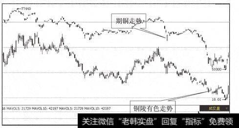 图3沪期铜与铜陵有色走势对比图