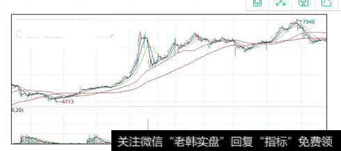 图6 郑糖走势