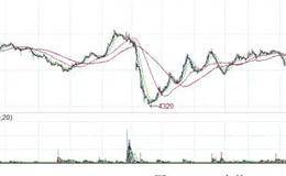 PTA走势与A股买点的买入技巧