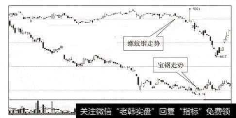 图9螺纹钢与宝钢股价对比图