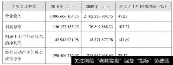 表1三爱富会计数据与财务指标