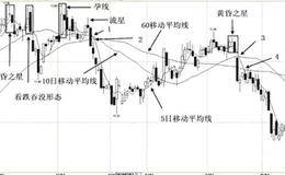 短期均线下叉中长期均线的卖点信号实战示例及卖点解析