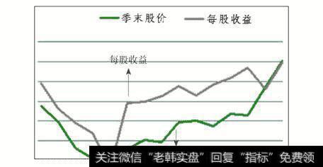 图14 安纳达股价与业绩对比图