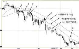 均线空头排列的卖点信号实战示例解析及实盘解读
