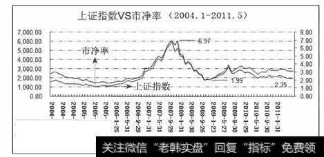 图16上证指数与市净率关系图