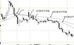 短中长三根均线形成的死亡谷的卖点实战示例解析、实盘解读