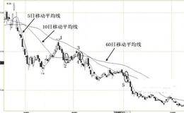 短期均线下叉中期均线的卖点技巧实战示例解析及实盘解读