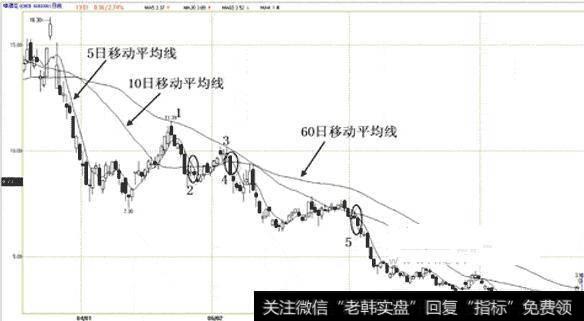 碑酒花(600090)2009.02.22-2009.11.17日蜡烛图（移动平均图)