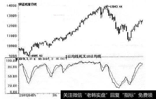 5<a href='/cgjq/288763.html'>日均线</a>死叉10日<a href='/caopanyaojue/219920.html'>均线图</a>