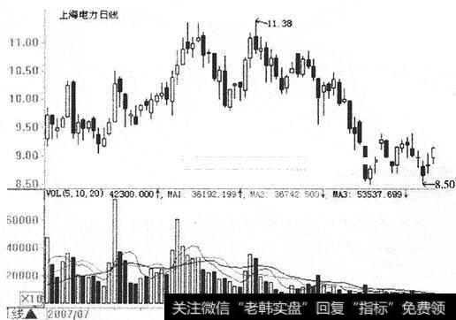 上海电力(600021)在2007年8月到11月的日线图