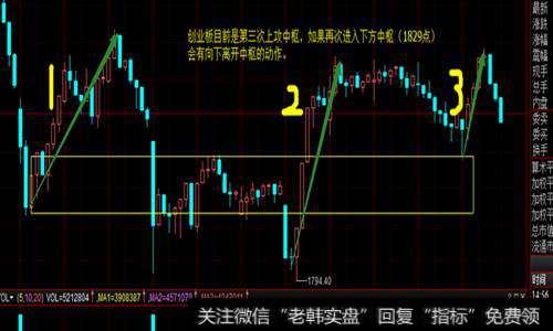 指数30分钟级别3卖成立指数下跌加速，创业板午后下跌加速符合咱们预期。