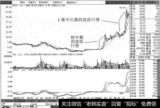 农产品周线图