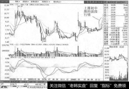 海虹控股周线图