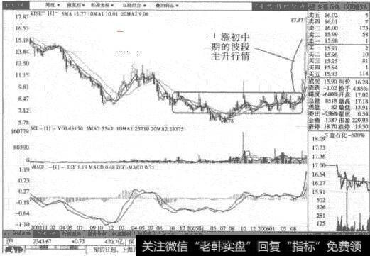 S蓝石化周线图