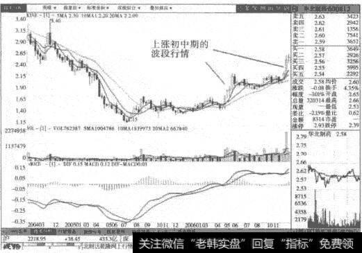 华北制药周线图